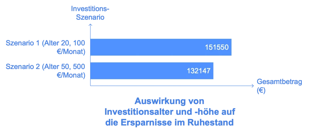 Anlagezeitraum