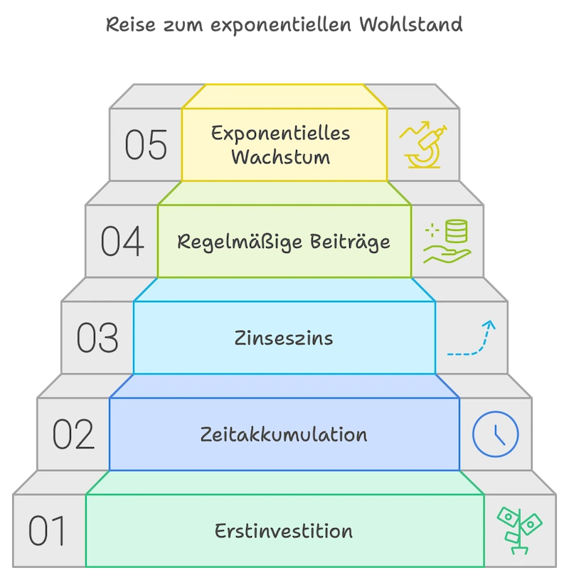 Zinseszinsrechner Finanzfluss -Bedeutung der Kapitalwachstum