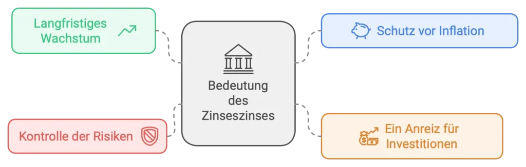 Bedeutung des Zinseszinses