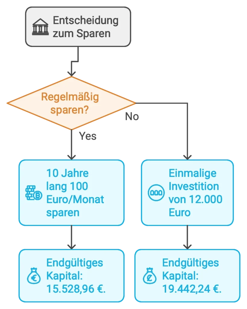 Sparbetrag und Sparintervall