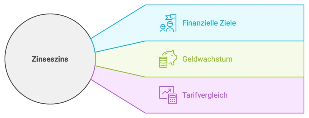 Warum ist ein Zinseszins-Rechner nützlich