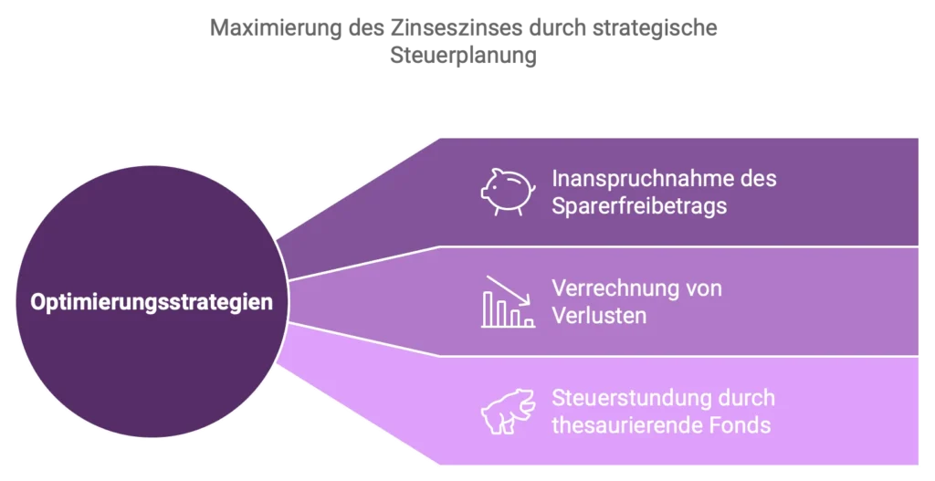 Maximierung des Zinseszinses durch strategische Steuerplanung