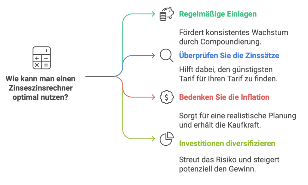 Wie kann man einen Zinseszinsrechner optimal nutzen
